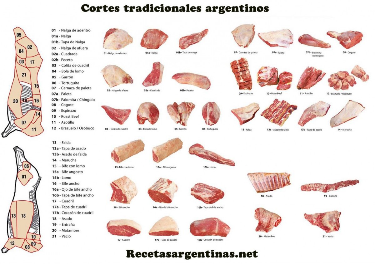 Cortes De Carne Argentinos Recetasargentinas 2074