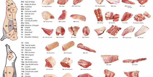 Cortes de Carne Argentinos Cortes de carne tradicionales Argentinos